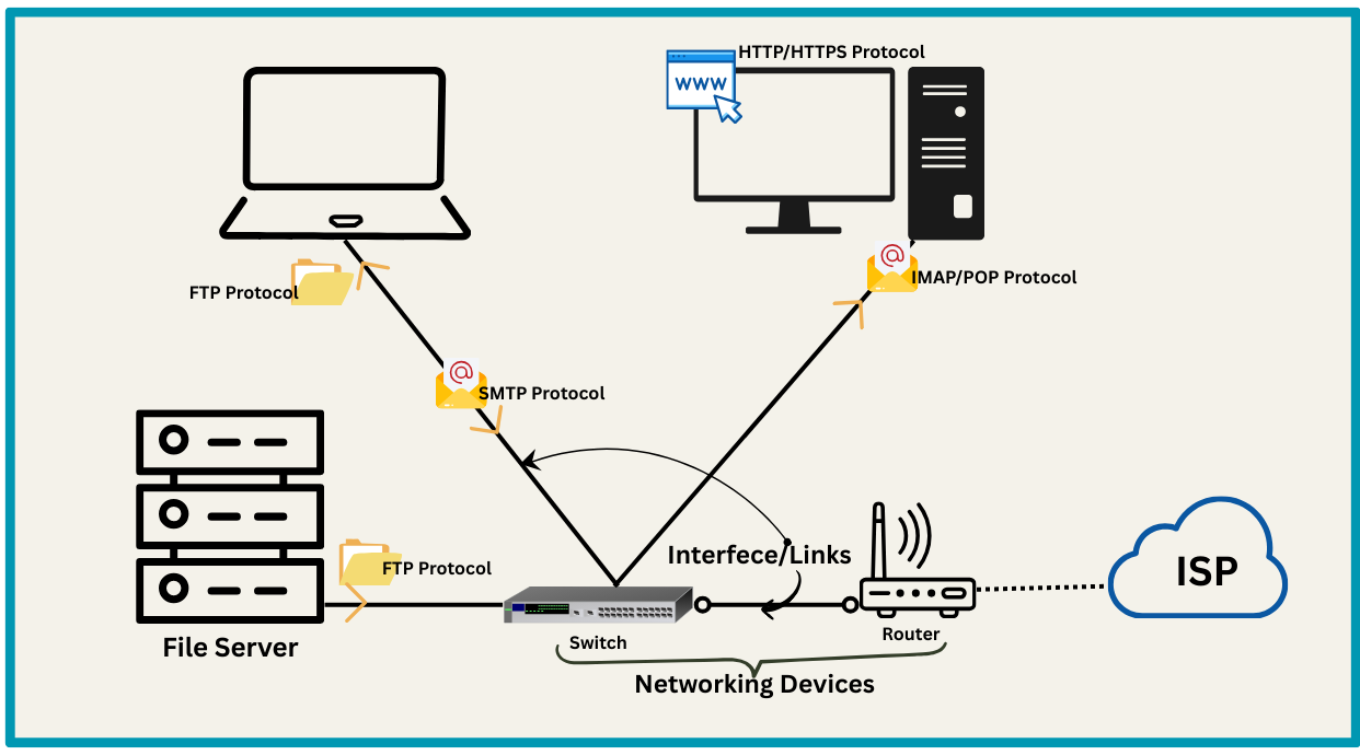 Basic Network Components